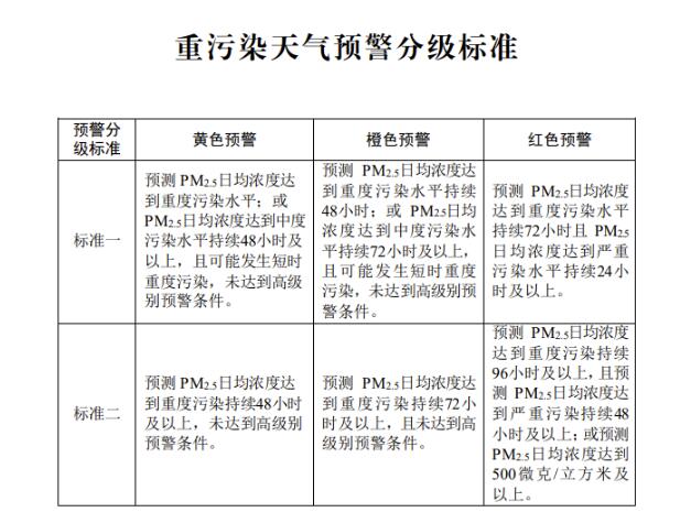 重污染天气预警机制优化，这些重要变化释放什么信号？（中国环境）